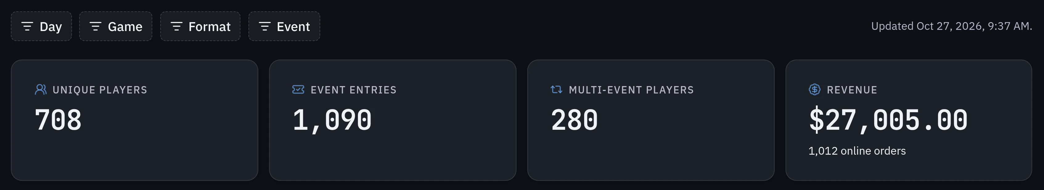 Convention Analytics for Harbor City Card Con: 708 unique players, 1,090 event entries, 280 multi-event players and the revenue