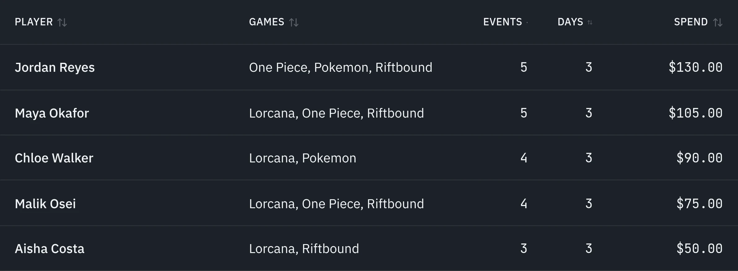 The Players tab, most events first: Jordan Reyes and Maya Okafor with five events each across three days, with their games and spend