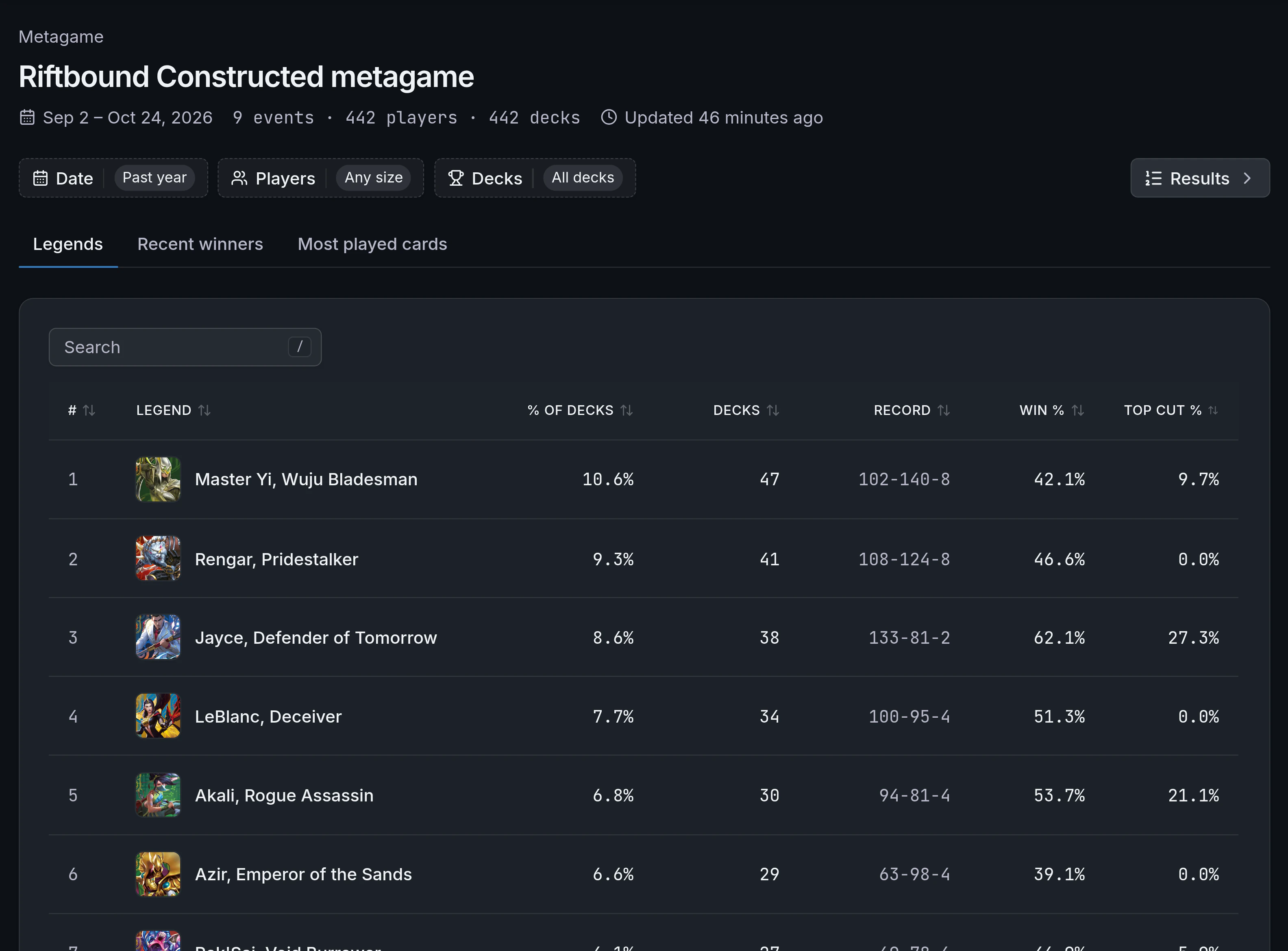 The Riftbound Constructed metagame page: nine events and 442 decks, each Legend ranked by share of decks, record, win rate and top cut