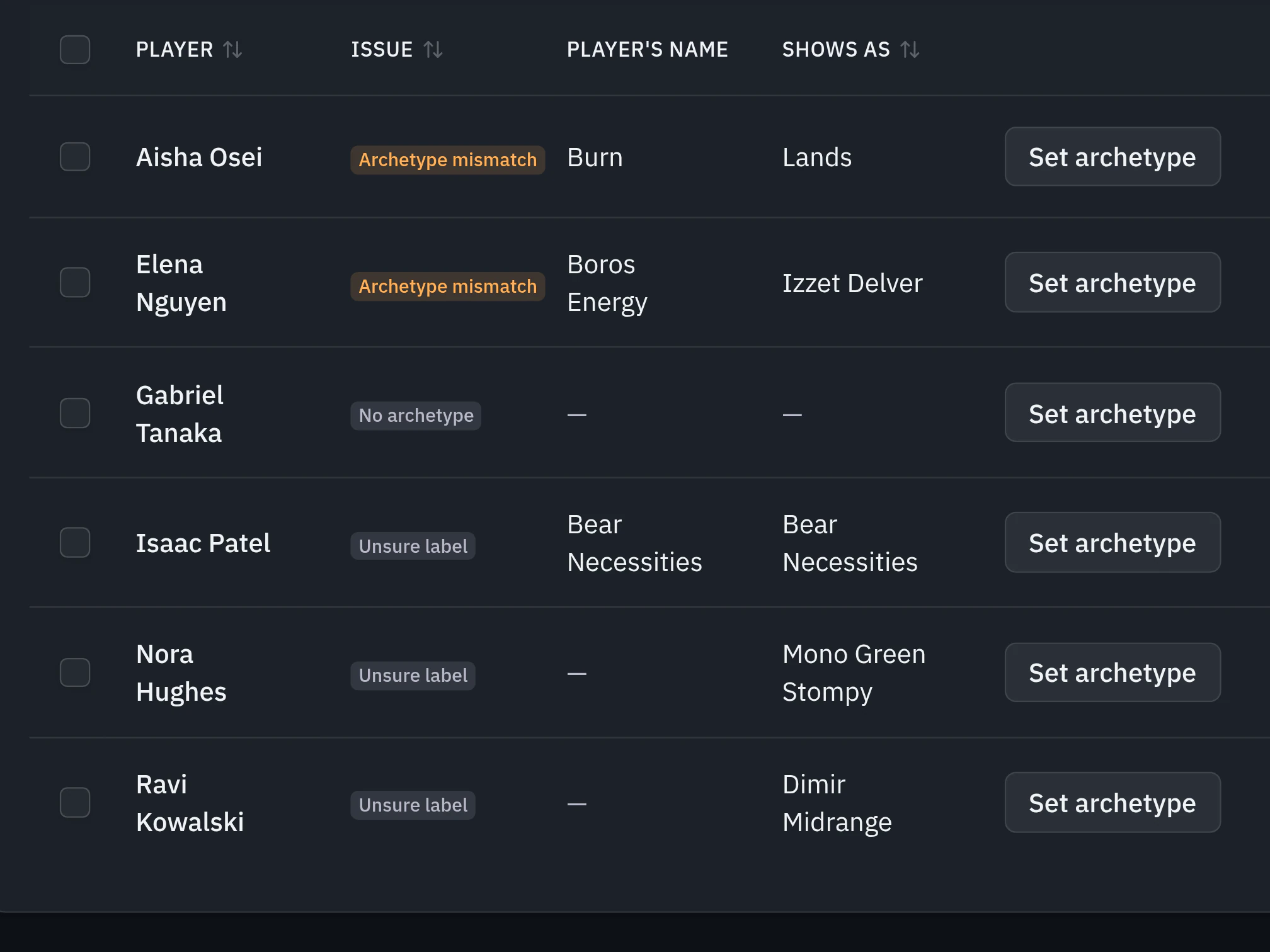 The Review tab: two archetype mismatches, a deck with no archetype and three unsure labels, each with Set archetype